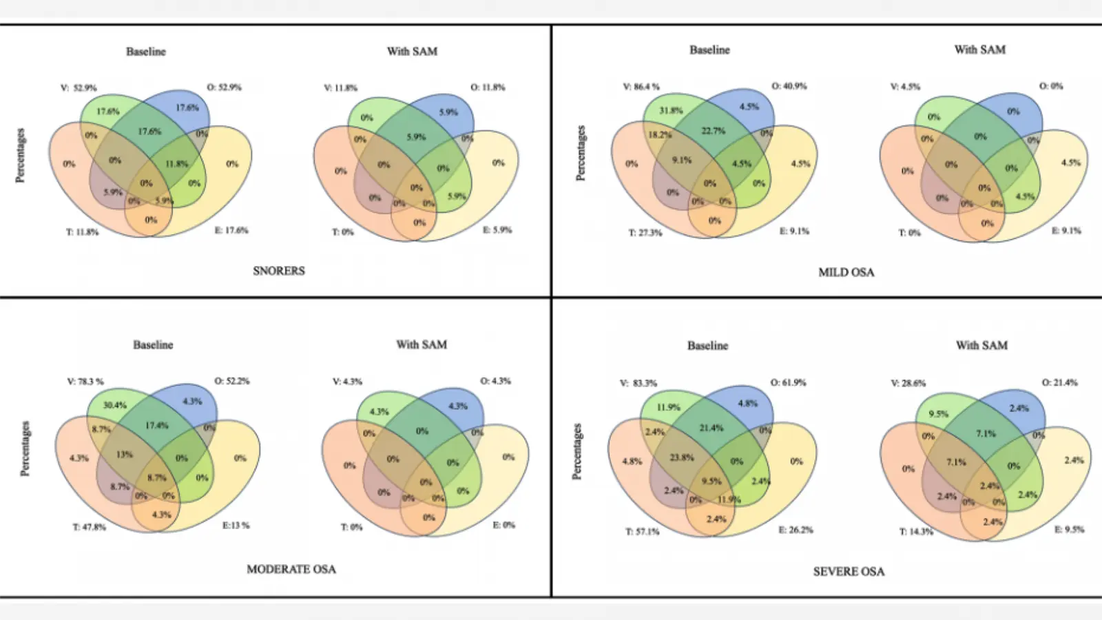 Modifications in Upper Airway Collapsibility during Sleep Endoscopy with a Mandibular Positioner